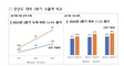 K-뷰티, 날개 훨훨...3분기까지 화장품 수출 85억 달러,"역대 최대치 경신"
