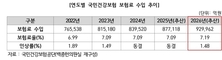 건강보험 재정 적자 해소, 내년에도 지속?.. 건강보험료율 1.48 인상 수입 5조 2,844억원 늘지만 힘들듯