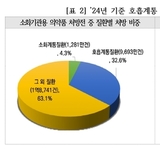 병.의원가면 무슨 질환이든 소화제 관행적 처방?....국민 1인당 연평균 165정 처방 약 2달간 복용량