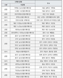식약처,다소비 양식 수산물 수거·검사 강화