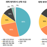 재택 복막투석 환자 95, 경제활동·학업 지속 가능