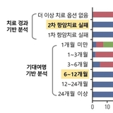 혈액종양내과 전문의 10명 중 7명, 암 치료와 완화의료 조기 통합 공감..."환자,질병 이해 임종 시 과잉 진료 줄일 수 있어"