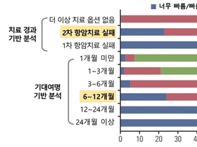 혈액종양내과 전문의 10명 중 7명, 암 치료와 완화의료 조기 통합 공감..."환자,질병 이해 임종 시 과잉 진료 줄일 수 있어"