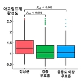 수면무호흡, 수면 중 뇌의 노폐물 배출 기능 저하 유발... "인지기능저하로 이어져"