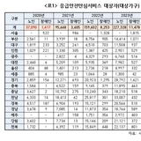 응급안전안심서비스, 대기자 4만 명 … 요원 1인당 담당자수 362.8명으로 늘어