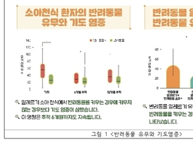 반려동물 보유 가정 어쩌나...소아천식환자, 반려동물 알레르기 없어도 "반려동물 키우면 천식 악화"