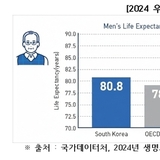 기대수명은 늘었지만, "건강수명은 안심할 수 없다"...‘2025 만성질환 현황과 이슈’로 본 한국 사회의 경고 신호
