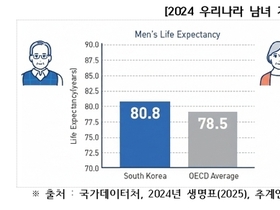 기대수명은 늘었지만, "건강수명은 안심할 수 없다"...‘2025 만성질환 현황과 이슈’로 본 한국 사회의 경고 신호