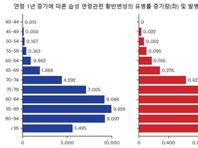 실명 유발 '습성 황반변성' 유병률, 2040년엔 현 수준 2배로 증가..국가 의료비·사회적 부담 감소 강구해야
