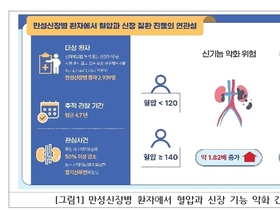 만성신장병 환자, 혈압 관리가 신장 기능 보존의 핵심…국립보건연구원 연구로 규명
