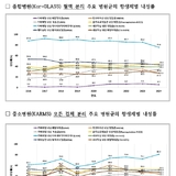 MRSA는 소폭 감소했지만 항생제 내성률 여전히 높아…요양병원·장내세균 내성은 지속 증가