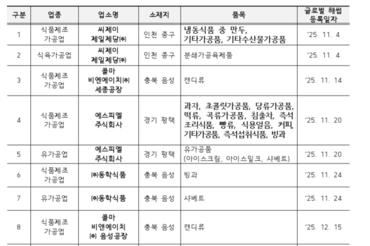 식약처, ‘스마트·글로벌 해썹’ 대폭 확대… 제조부터 소비까지 식품 안전망 디지털 전환