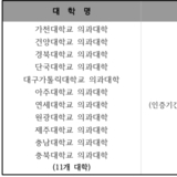 의평원, 2025년 의대 정기평가 결과 발표…11개 의과대학 전원 ‘인증’