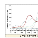 소아·청소년 중심 독감 다시 소폭 반등