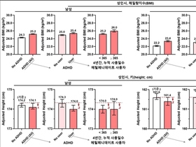소아기 ADHD 진단, 성인 비만 위험 높인다…메틸페니데이트 장기 사용군서 더 뚜렷