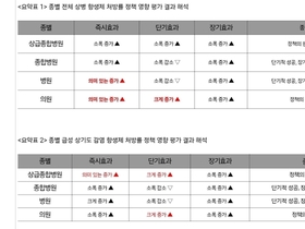 의약분업 25년, 항생제 오남용 억제 실패…“정책 목표·효과 모두 달성 못 해”