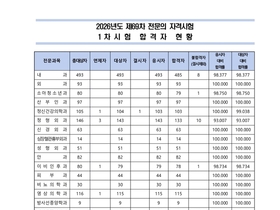 제69차 전문의 1차 시험, 재활의학과 합격률 70대…과목별 격차 뚜렷