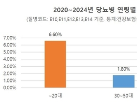 당뇨병, 더 이상 어른 病 아니다…"소아·청소년·20대서 급증 ‘비상’”