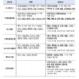 식약처, 수크랄로스 등 감미료 6종 사용기준 구체화…제로슈거 안전관리 강화