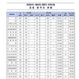 제69차 전문의 시험 합격률 95.06…재활의학과 70대로 ‘최저’