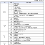 보건복지부, 제3기 재활의료기관 71개소 지정…3월부터 ‘맞춤형 재활 수가’ 적용