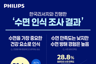 한국인, 수면 건강 중요성 인식 높지만 관리 실천 및 만족도는 낮아