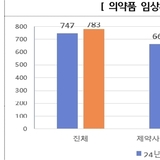 바이오·항암제 임상 ‘쑥’…지난해 의약품 임상시험, 전년 대비 4.8 증가한 783건 승인