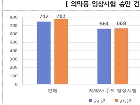 바이오·항암제 임상 ‘쑥’…지난해 의약품 임상시험, 전년 대비 4.8 증가한 783건 승인