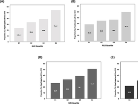 “혈액검사 염증지표 높을수록 NK세포 활성 뚝 ”…면역저하 ‘조기 신호’ 가능성 확인