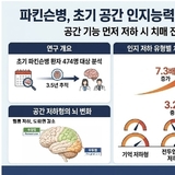 “시공간 인지 먼저 떨어지면 치매 위험 7배↑”… 파킨슨병 조기 예측 단서 확인