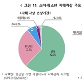 손상 환자 355만명·사망 2만7천명…낙상 증가·청소년 자해 5배 급증