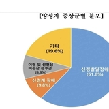 희귀질환 진단까지 평균 9.2년…정부, 1,150명으로 지원 확대해 ‘조기진단’ 속도 낸다