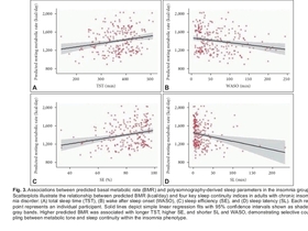 “기초대사량 낮을수록 잠 못 잔다”…불면증 환자, ‘에너지 상태’가 수면 질 좌우