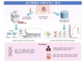 심근병증 ‘숨은 유전자’ 144개 발굴…원인 미상 ‘심근병증’ 발병 비밀 풀어