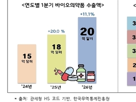 K-바이오의약품, 1분기 수출 20억 달러 ‘역대 최대’…유럽 중심 성장 가속