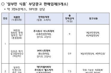 알부민 식품을 ‘건강기능식품 둔갑'으로 오인 유도 부당광고하다 덜미…식약처, 9곳 무더기 제재