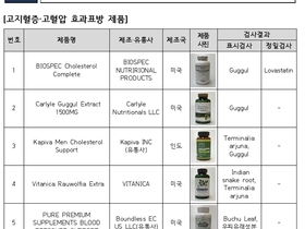 고혈압, 당뇨병 등 치료 효과 내세운 해외 직구식품 분석해 봤더니...일부서 危害 성분 '범벅'