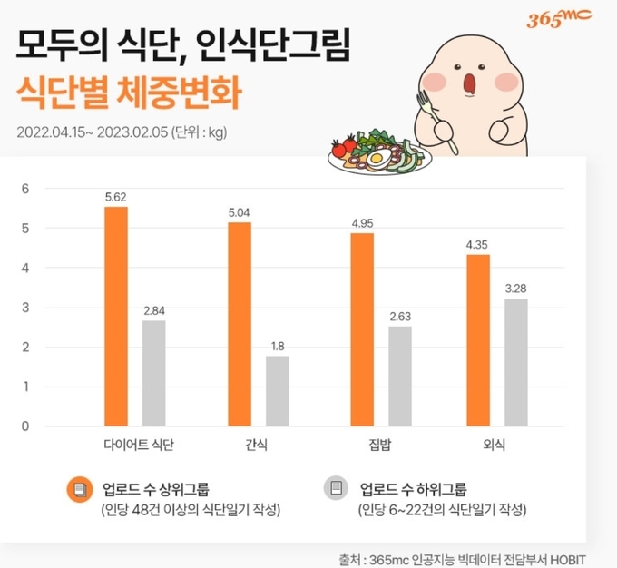 다이어트 식단 7월 3일~7월 9일 기록